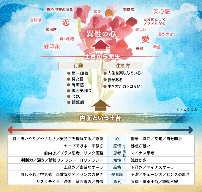 心から派生する男性の態度と女性の心の変化